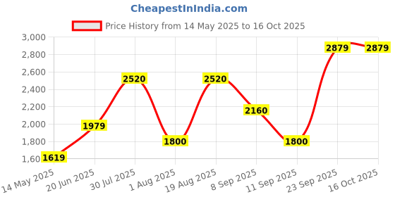 tatacliq.com Wildcraft Beige Regular Fit Printed Trackpants wildcraft Price History Graph from 14 May 2025 to 15 Oct 2025