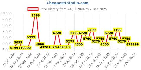 tatacliq.com Wildcraft Beige Regular Fit Quilted Jacket wildcraft Price History Graph from 24 Jul 2024 to 7 Dec 2025