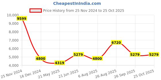 tatacliq.com Wildcraft Beige Regular Fit Quilted Jacket wildcraft Price History Graph from 25 Nov 2024 to 24 Oct 2025