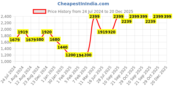 tatacliq.com Wildcraft Beige Regular Fit Shorts wildcraft Price History Graph from 24 Jul 2024 to 20 Dec 2025