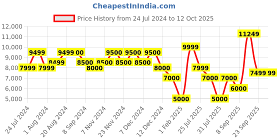 tatacliq.com Wildcraft Black & Grey Regular Fit Colour Block Hooded Jacket wildcraft Price History Graph from 24 Jul 2024 to 12 Oct 2025