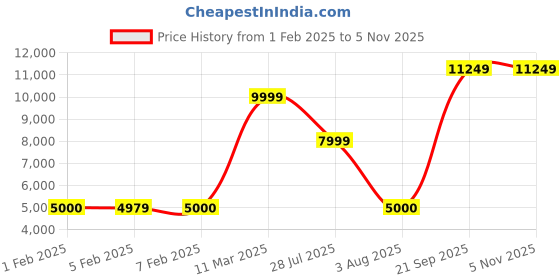 tatacliq.com Wildcraft Black & Grey Regular Fit Colour Block Hooded Jacket wildcraft Price History Graph from 1 Feb 2025 to 4 Nov 2025