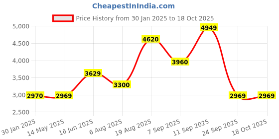 tatacliq.com Wildcraft Black & Maroon Printed Lightweight Reversible Jacket wildcraft Price History Graph from 30 Jan 2025 to 18 Oct 2025