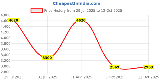 tatacliq.com Wildcraft Black & Maroon Printed Lightweight Reversible Jacket wildcraft Price History Graph from 29 Jul 2025 to 12 Oct 2025