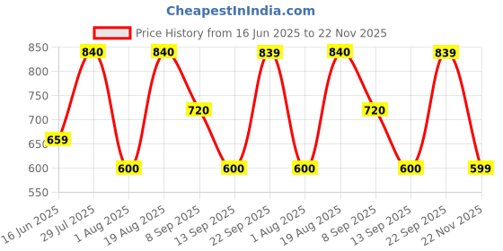 tatacliq.com Wildcraft Black Cotton Regular Fit Printed T-Shirt wildcraft Price History Graph from 16 Jun 2025 to 22 Nov 2025