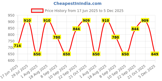 tatacliq.com Wildcraft Black Cotton Regular Fit Printed T-Shirt wildcraft Price History Graph from 17 Jun 2025 to 5 Dec 2025