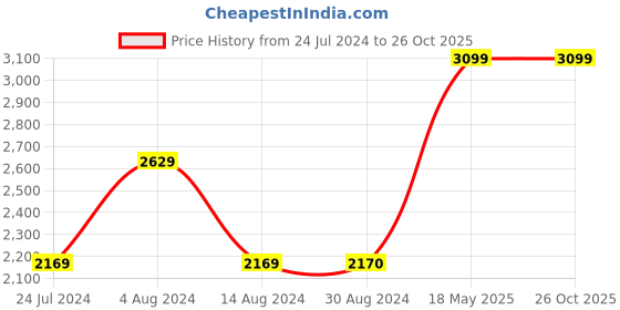 tatacliq.com Wildcraft Black Cotton Regular Fit Trackpants wildcraft Price History Graph from 24 Jul 2024 to 26 Oct 2025