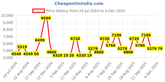 tatacliq.com Wildcraft Black Lightweight Down Puffer Jacket wildcraft Price History Graph from 24 Jul 2024 to 4 Dec 2025