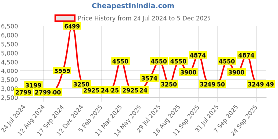 tatacliq.com Wildcraft Black Lightweight Jacket wildcraft Price History Graph from 24 Jul 2024 to 5 Dec 2025