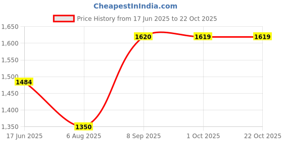 tatacliq.com Wildcraft Black Melange Regular Fit Henley T-Shirt wildcraft Price History Graph from 17 Jun 2025 to 22 Oct 2025