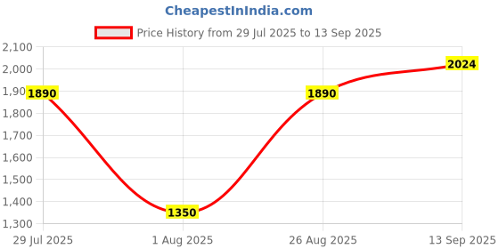 tatacliq.com Wildcraft Black Melange Regular Fit Henley T-Shirt wildcraft Price History Graph from 29 Jul 2025 to 13 Sep 2025