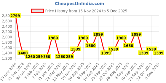 tatacliq.com Wildcraft Black Printed Pullover wildcraft Price History Graph from 15 Nov 2024 to 5 Dec 2025
