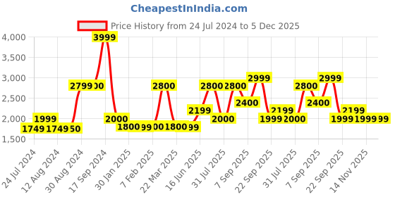 tatacliq.com Wildcraft Black Regular Fit Camouflage Jacket wildcraft Price History Graph from 24 Jul 2024 to 5 Dec 2025
