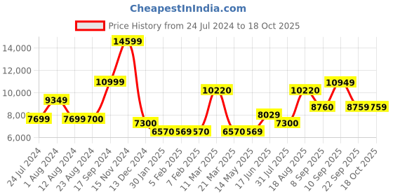 tatacliq.com Wildcraft Black Regular Fit Colour Block Hooded Jacket wildcraft Price History Graph from 24 Jul 2024 to 18 Oct 2025
