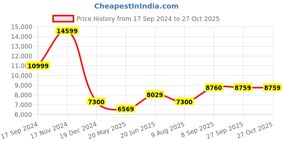 tatacliq.com Wildcraft Black Regular Fit Colour Block Hooded Jacket wildcraft Price History Graph from 17 Sep 2024 to 27 Oct 2025