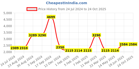 tatacliq.com Wildcraft Black Regular Fit Colour Block Reversible Jacket wildcraft Price History Graph from 24 Jul 2024 to 24 Oct 2025