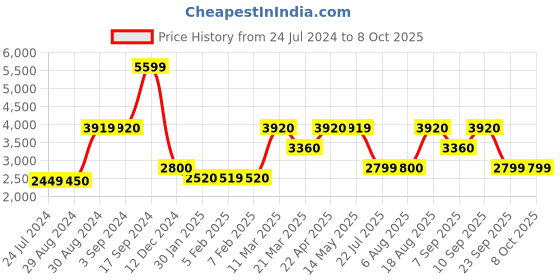 tatacliq.com Wildcraft Black Regular Fit Colour Block Reversible Jacket wildcraft Price History Graph from 24 Jul 2024 to 8 Oct 2025