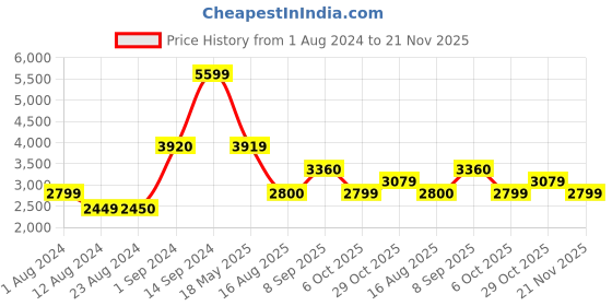 tatacliq.com Wildcraft Black Regular Fit Colour Block Reversible Jacket wildcraft Price History Graph from 1 Aug 2024 to 21 Nov 2025