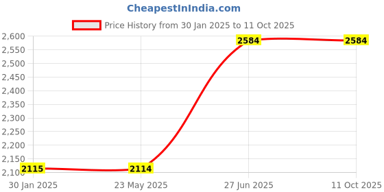 tatacliq.com Wildcraft Black Regular Fit Colour Block Reversible Jacket wildcraft Price History Graph from 30 Jan 2025 to 11 Oct 2025