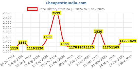 tatacliq.com Wildcraft Black Regular Fit Colour Block Trackpants wildcraft Price History Graph from 24 Jul 2024 to 5 Nov 2025