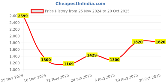 tatacliq.com Wildcraft Black Regular Fit Colour Block Trackpants wildcraft Price History Graph from 25 Nov 2024 to 19 Oct 2025