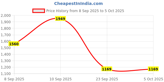 tatacliq.com Wildcraft Black Regular Fit Colour Block Trackpants wildcraft Price History Graph from 8 Sep 2025 to 4 Oct 2025