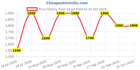 tatacliq.com Wildcraft Black Regular Fit Hooded Sweatshirt wildcraft Price History Graph from 24 Jul 2024 to 25 Oct 2025
