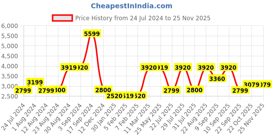 tatacliq.com Wildcraft Black Regular Fit Jacket wildcraft Price History Graph from 24 Jul 2024 to 24 Nov 2025