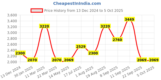 tatacliq.com Wildcraft Black Regular Fit Jacket wildcraft Price History Graph from 13 Dec 2024 to 4 Oct 2025