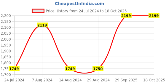 tatacliq.com Wildcraft Black Regular Fit Joggers wildcraft Price History Graph from 24 Jul 2024 to 17 Oct 2025