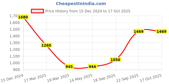 tatacliq.com Wildcraft Black Regular Fit Joggers wildcraft Price History Graph from 15 Dec 2024 to 15 Oct 2025