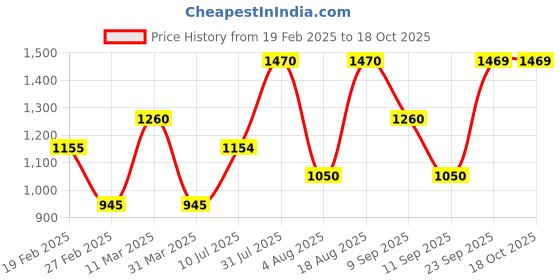 tatacliq.com Wildcraft Black Regular Fit Joggers wildcraft Price History Graph from 19 Feb 2025 to 18 Oct 2025