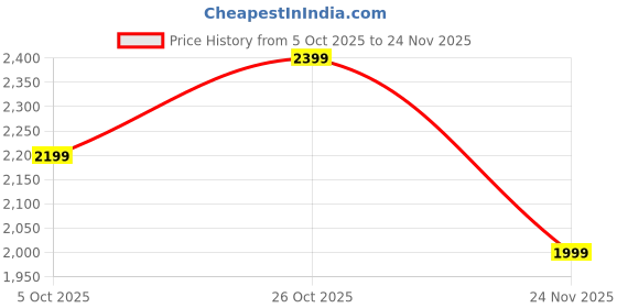 tatacliq.com Wildcraft Black Regular Fit Joggers wildcraft Price History Graph from 5 Oct 2025 to 24 Nov 2025