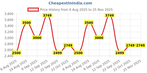tatacliq.com Wildcraft Black Regular Fit Logo Print Hooded Sweatshirt wildcraft Price History Graph from 6 Aug 2025 to 25 Nov 2025