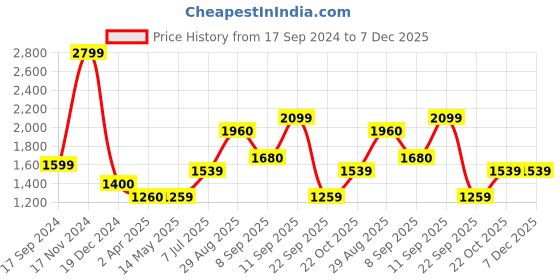 tatacliq.com Wildcraft Black Regular Fit Logo Print Sweatshirt wildcraft Price History Graph from 17 Sep 2024 to 7 Dec 2025
