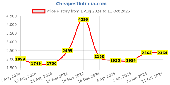 tatacliq.com Wildcraft Black Regular Fit Printed Hooded Sweatshirt wildcraft Price History Graph from 1 Aug 2024 to 10 Oct 2025