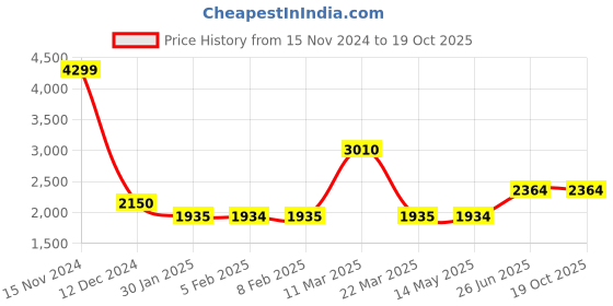 tatacliq.com Wildcraft Black Regular Fit Printed Hooded Sweatshirt wildcraft Price History Graph from 15 Nov 2024 to 17 Oct 2025