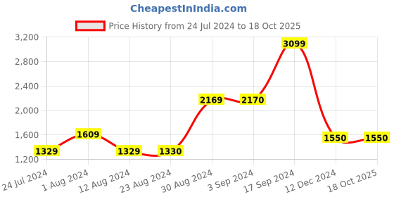 tatacliq.com Wildcraft Black Regular Fit Printed Joggers wildcraft Price History Graph from 24 Jul 2024 to 18 Oct 2025