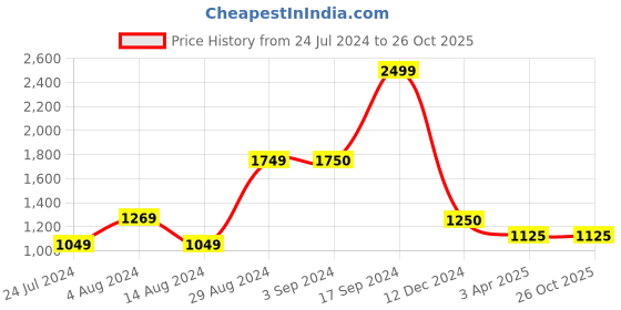 tatacliq.com Wildcraft Black Regular Fit Printed Joggers wildcraft Price History Graph from 24 Jul 2024 to 26 Oct 2025