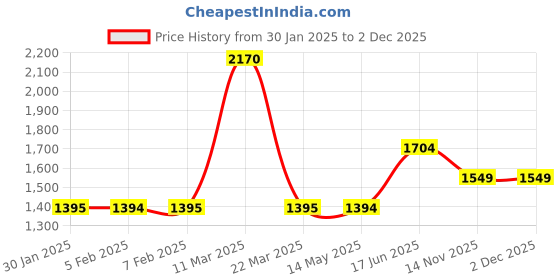 tatacliq.com Wildcraft Black Regular Fit Printed Joggers wildcraft Price History Graph from 30 Jan 2025 to 2 Dec 2025