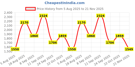 tatacliq.com Wildcraft Black Regular Fit Printed Joggers wildcraft Price History Graph from 5 Aug 2025 to 21 Nov 2025