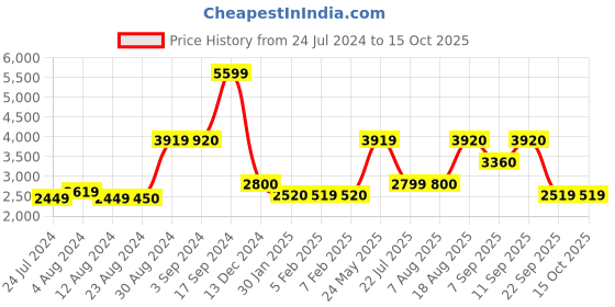 tatacliq.com Wildcraft Black Regular Fit Printed Reversible Jacket wildcraft Price History Graph from 24 Jul 2024 to 14 Oct 2025
