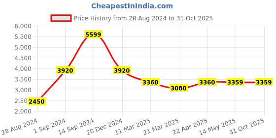 tatacliq.com Wildcraft Black Regular Fit Printed Reversible Jacket wildcraft Price History Graph from 28 Aug 2024 to 31 Oct 2025