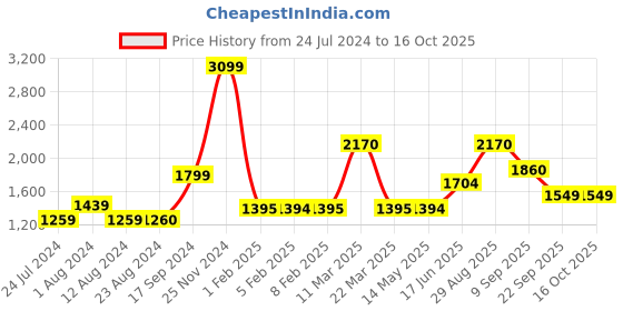 tatacliq.com Wildcraft Black Regular Fit Printed Sweatshirt wildcraft Price History Graph from 24 Jul 2024 to 16 Oct 2025