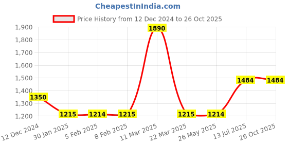 tatacliq.com Wildcraft Black Regular Fit Printed Sweatshirt wildcraft Price History Graph from 12 Dec 2024 to 26 Oct 2025