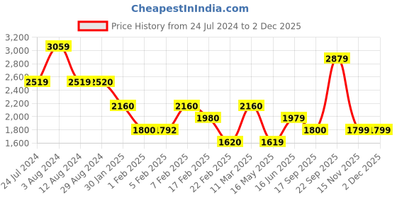 tatacliq.com Wildcraft Black Regular Fit Printed Trackpants wildcraft Price History Graph from 24 Jul 2024 to 1 Dec 2025