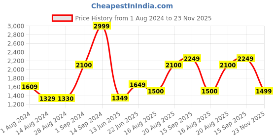 tatacliq.com Wildcraft Black Regular Fit Printed Trackpants wildcraft Price History Graph from 1 Aug 2024 to 23 Nov 2025