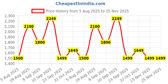 tatacliq.com Wildcraft Black Regular Fit Printed Trackpants wildcraft Price History Graph from 5 Aug 2025 to 24 Nov 2025
