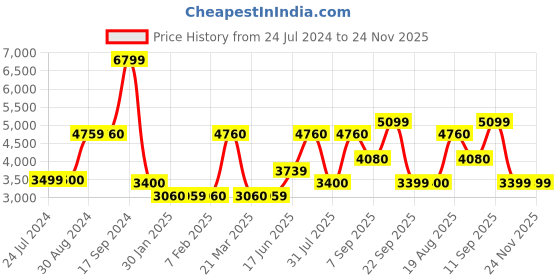 tatacliq.com Wildcraft Black Regular Fit Quilted Jacket wildcraft Price History Graph from 24 Jul 2024 to 24 Nov 2025