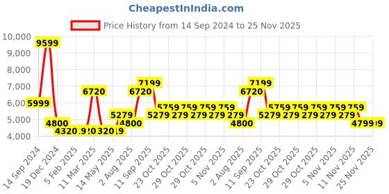 tatacliq.com Wildcraft Black Regular Fit Quilted Jacket wildcraft Price History Graph from 14 Sep 2024 to 25 Nov 2025